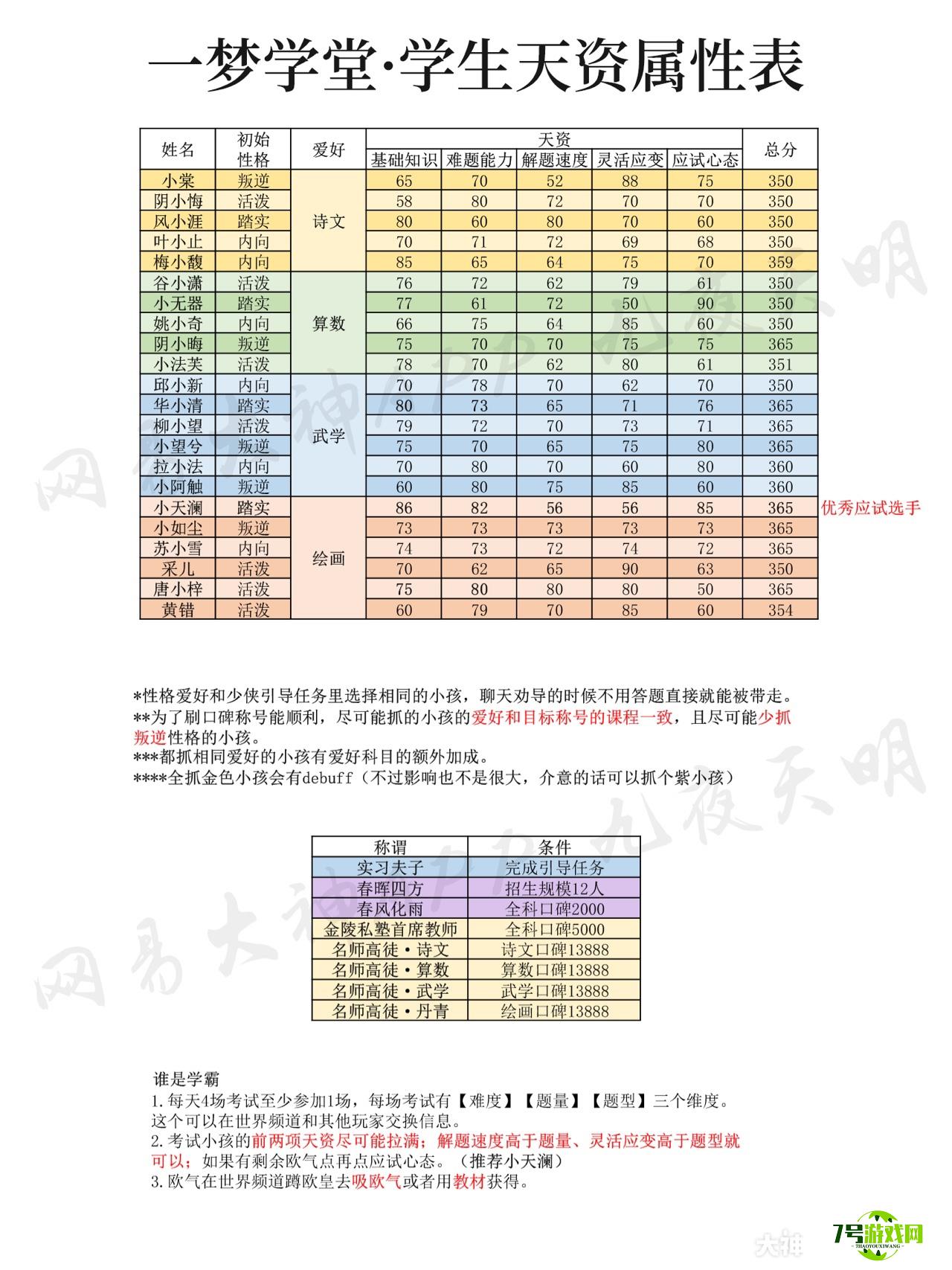 一梦江湖一梦学堂学生天资属性一览