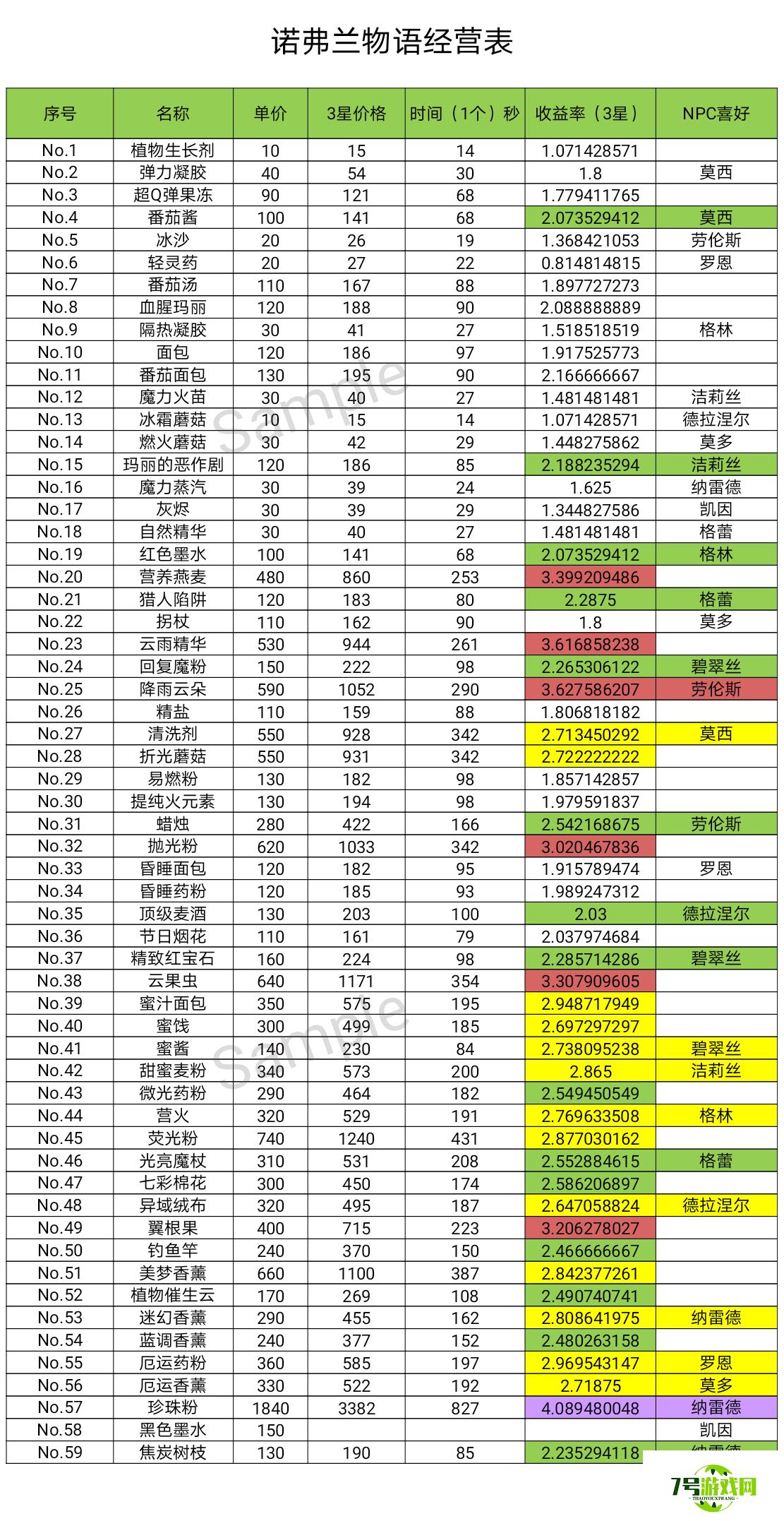 诺弗兰物语经营表一览