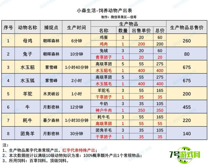 小森生活饲养动物产出表分享 