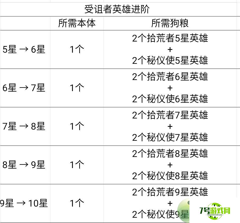 艾尔多战记英雄升星攻略