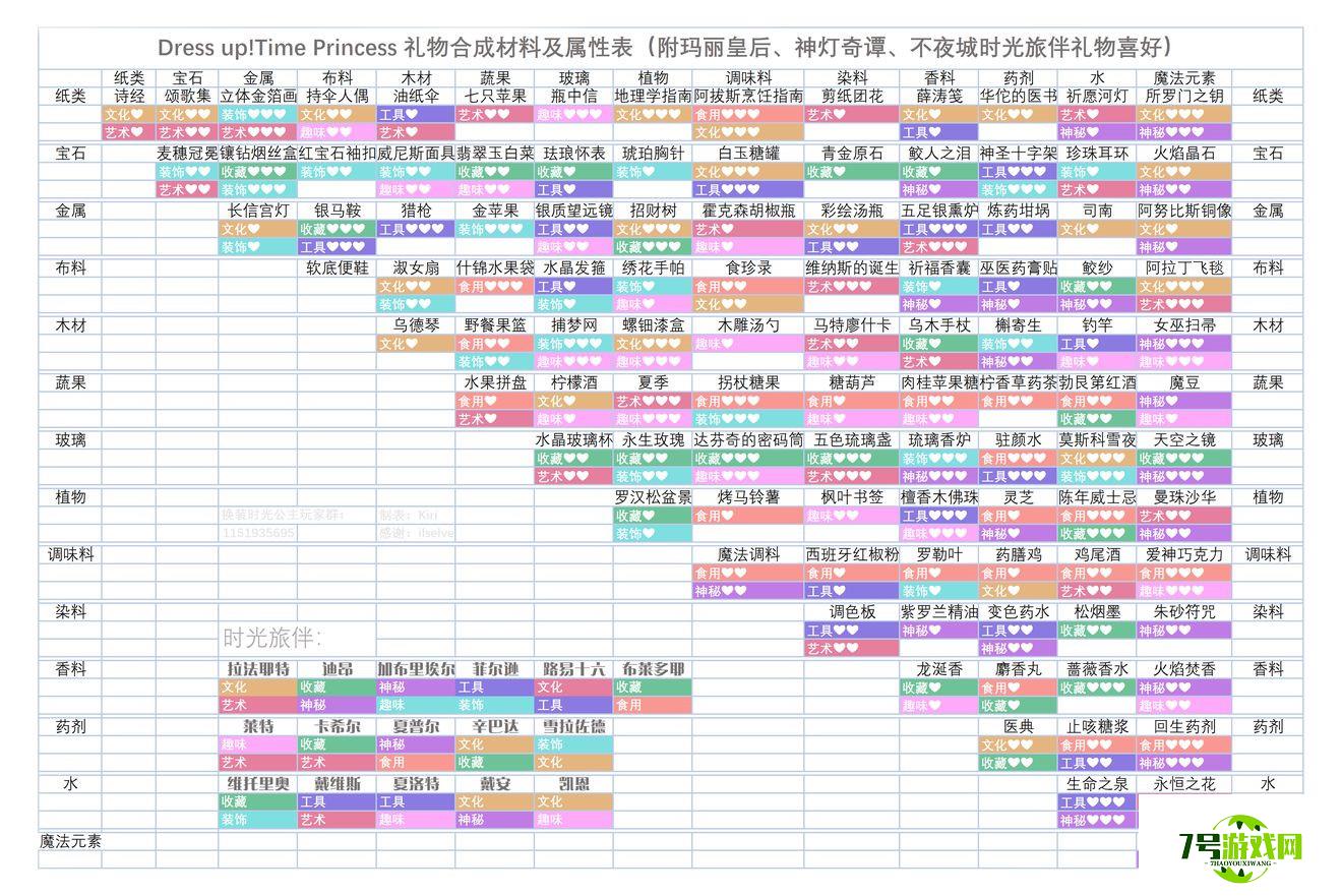 时光公主礼物合成材料大全表分享