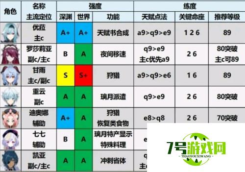 原神2.0版本角色排行榜一览