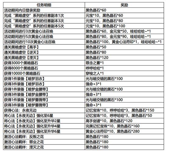 影之刃3春节活动攻略大全 春节活动体力分配指南