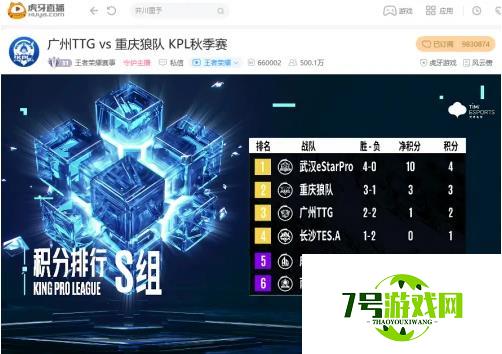虎牙KPL：巨大劣势神奇翻盘，重庆狼队零封广州TTG提前保级S组