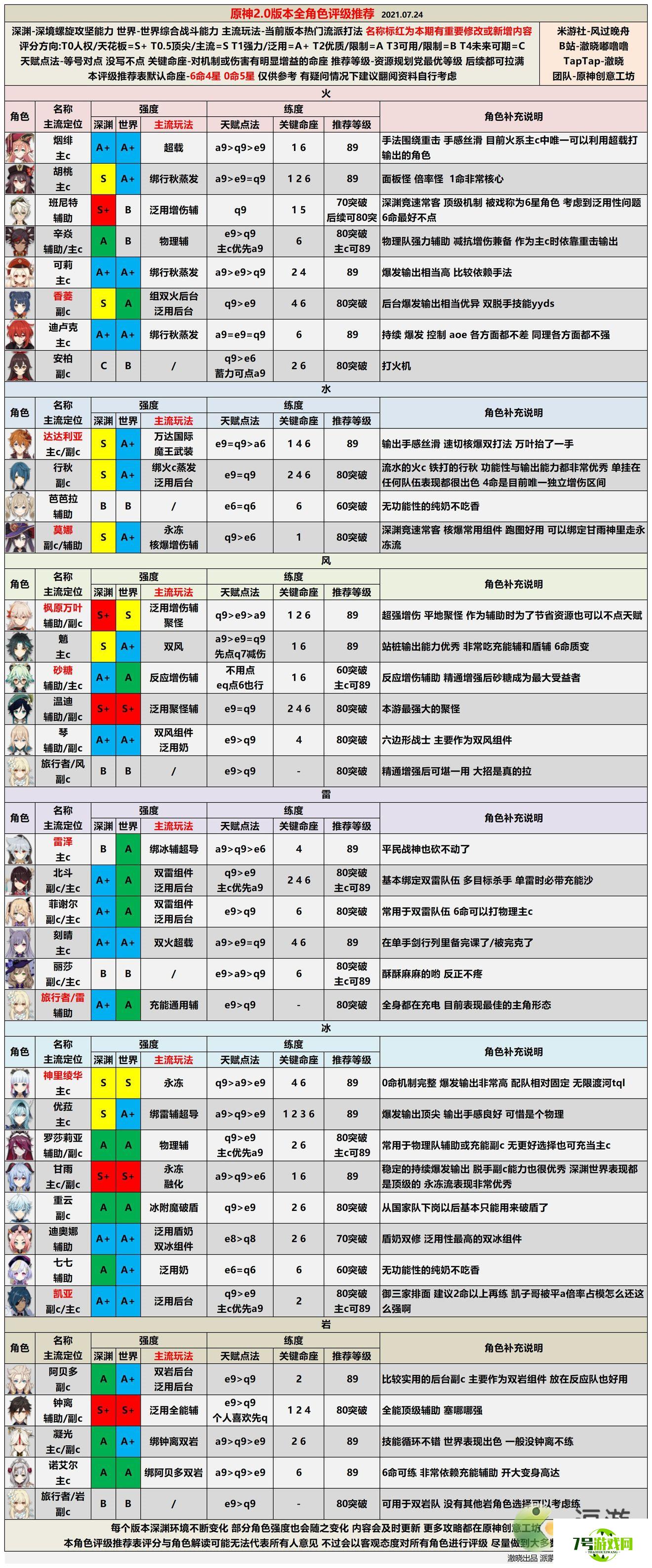 原神2.0全角色评级推荐表分享