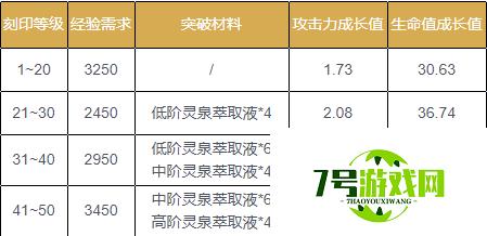 深空之眼刻印升级所需材料一览