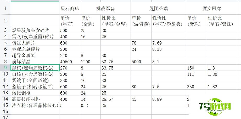 崩坏3舰团金辉商店指南