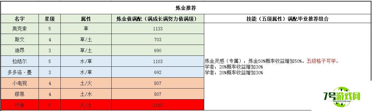 诺弗兰物语炼金精灵推荐一览