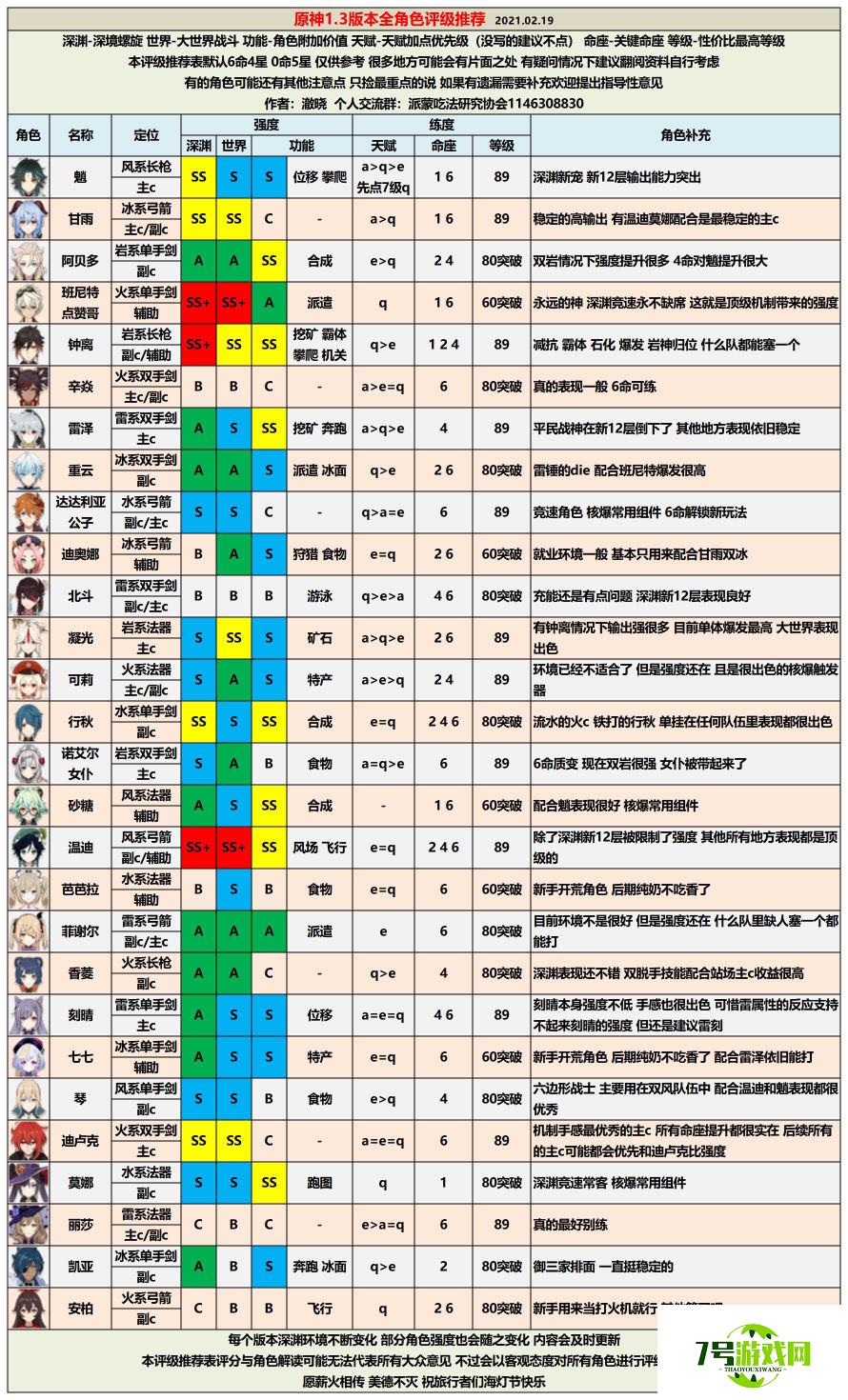 原神1.3版本全角色评级配装推荐 最新角色配装选择攻略