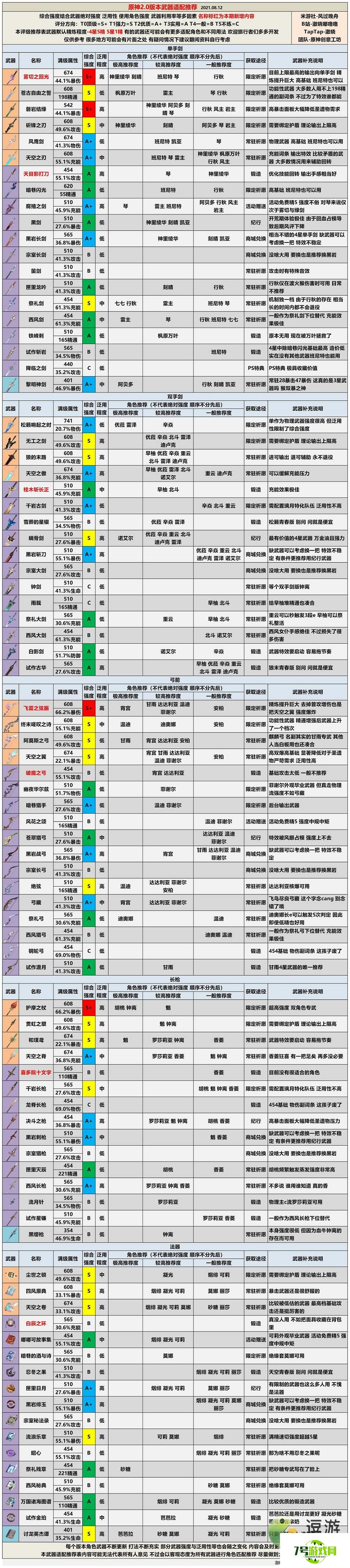 原神2.0版本武器评级适配推荐表分享