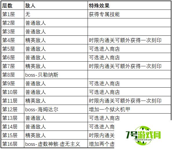 崩坏3往世乐土危险难度关卡情报分享