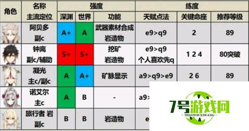 原神2.0版本角色排行榜一览