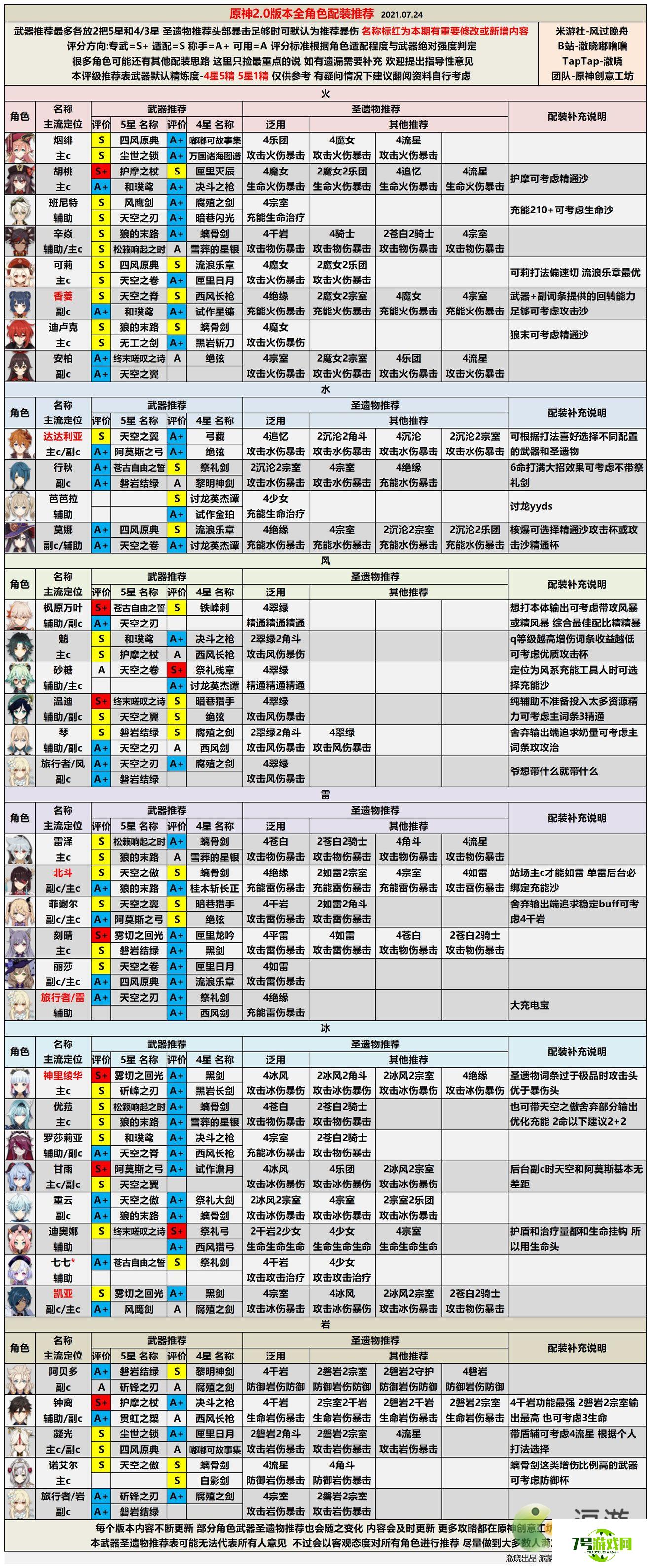 原神2.0全角色配装推荐表分享