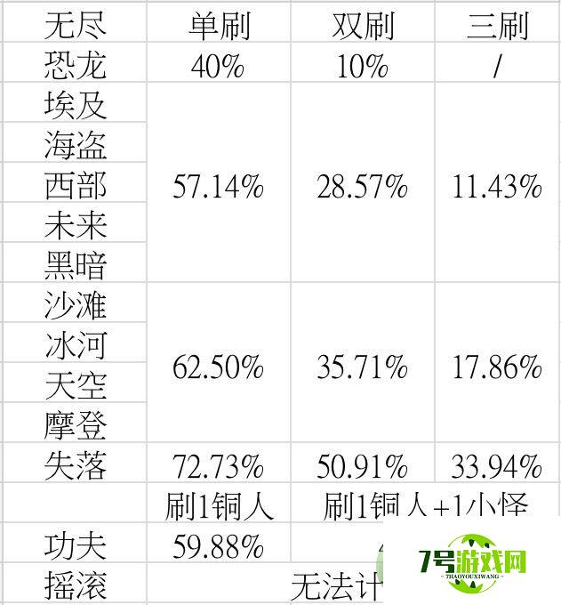 植物大战僵尸2各无尽刷怪成功率一览