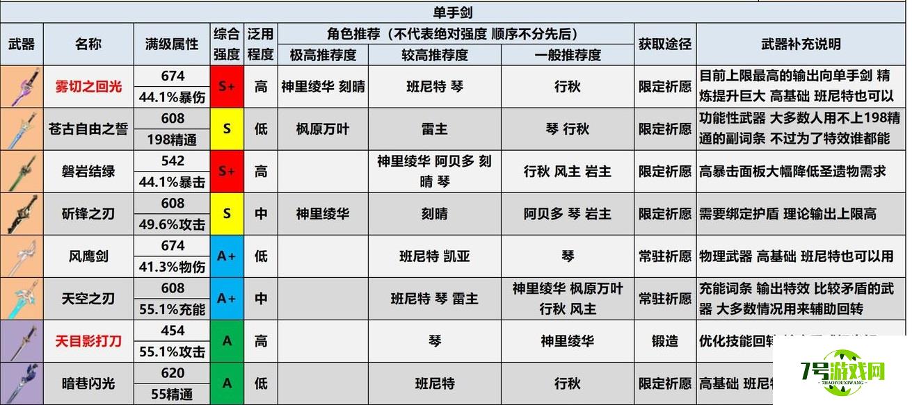 原神2.0版本武器评级适配推荐表分享