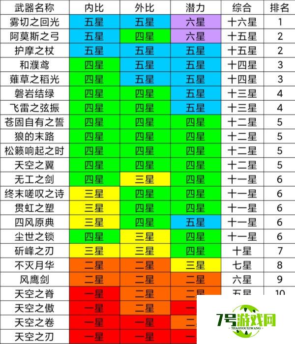 原神2.0五星武器排名一览