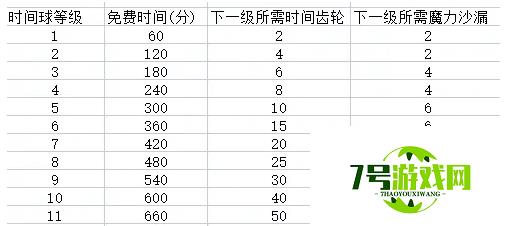 诺弗兰物语时间球升级消耗材料一览