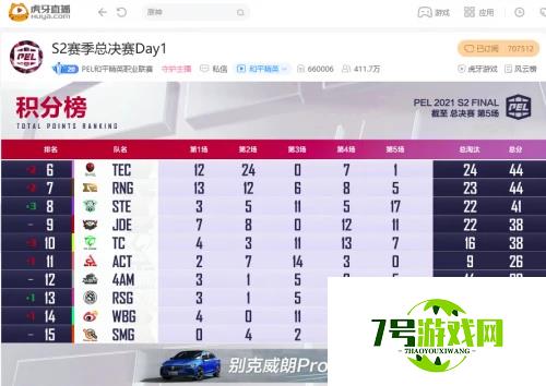 PEL总决赛Day1：双雄对决NV笑到最后，4AM状态堪忧排名垫底