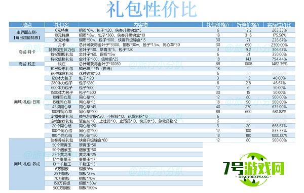 梵花录氪金礼包性价比分析