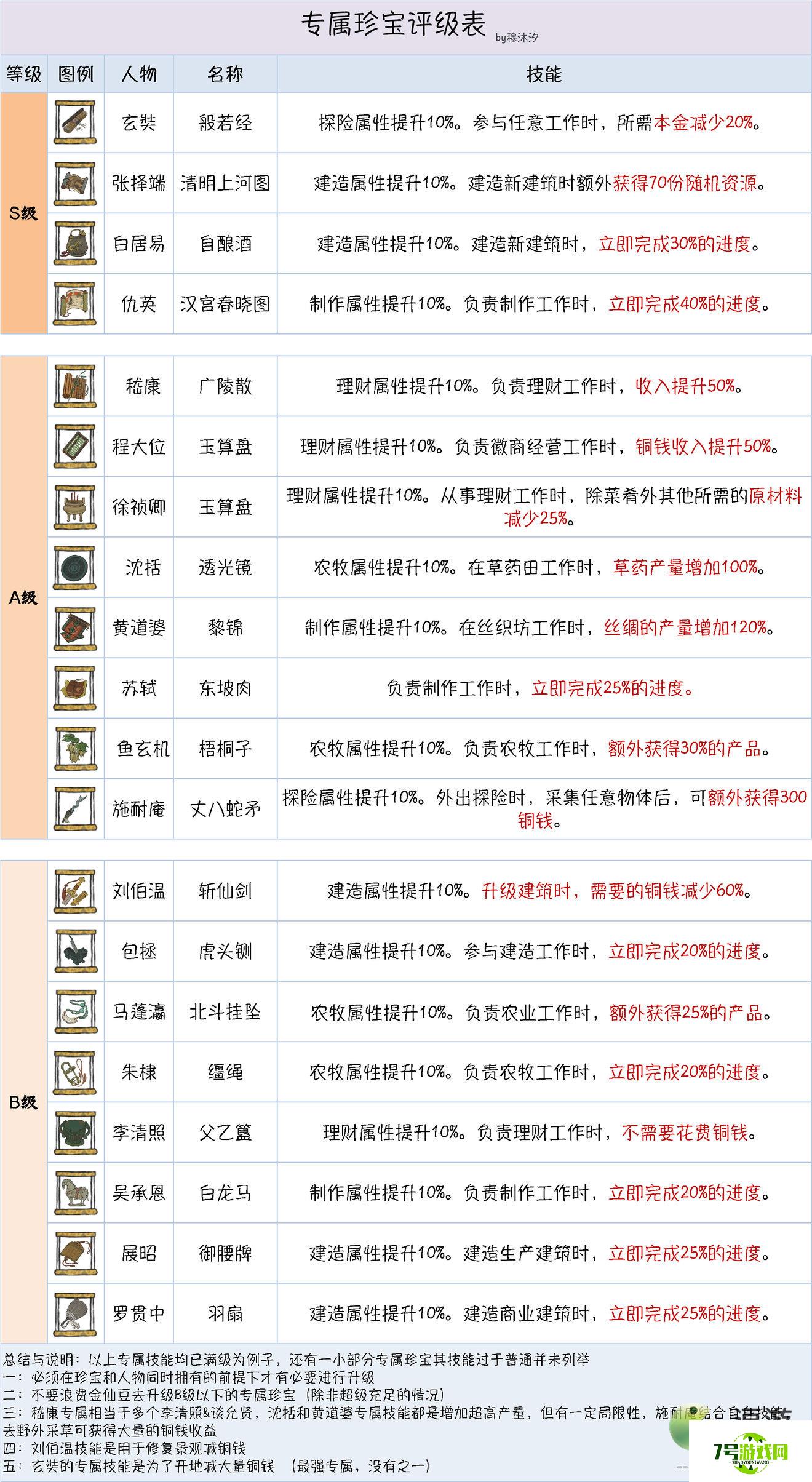 江南百景图仙豆与金仙豆突破推荐