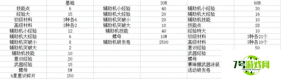 战双帕弥什永夜胎动版本氪金指南