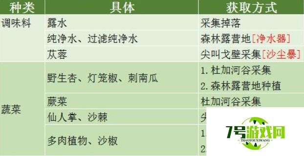 代号降临食材采集地点一览