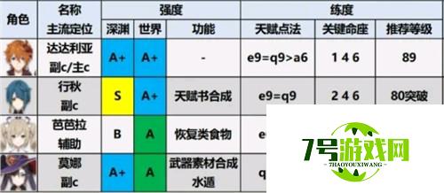 原神2.0版本角色排行榜一览