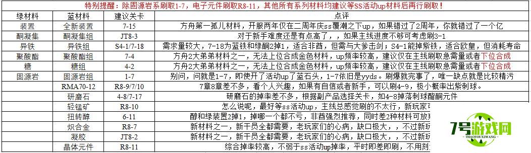 明日方舟刷资源关卡推荐