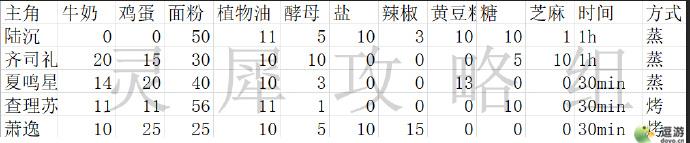 光与夜之恋七夕巧果大作战配比攻略一览