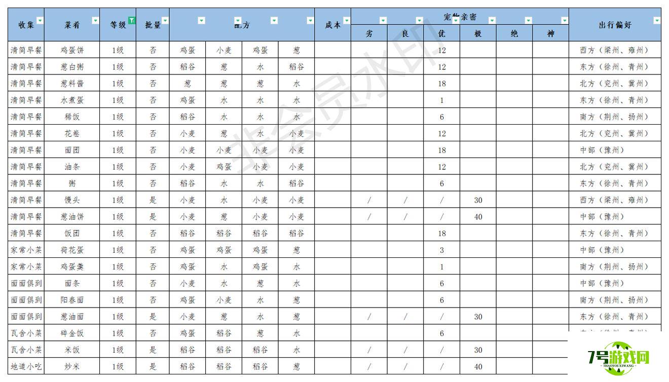 江湖悠悠公测美食配方大全