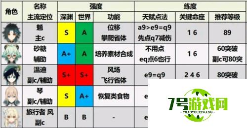 原神2.0版本角色排行榜一览