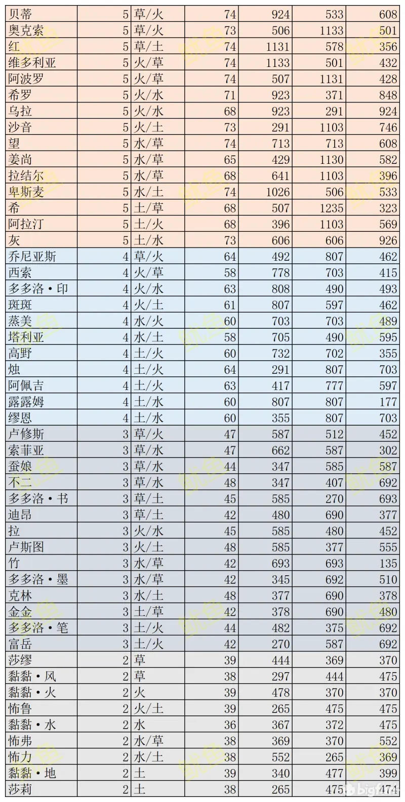 诺弗兰物语全妖精属性图鉴一览