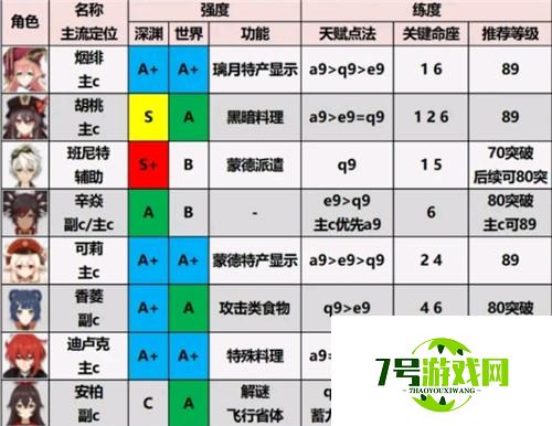 原神2.0版本角色排行榜一览