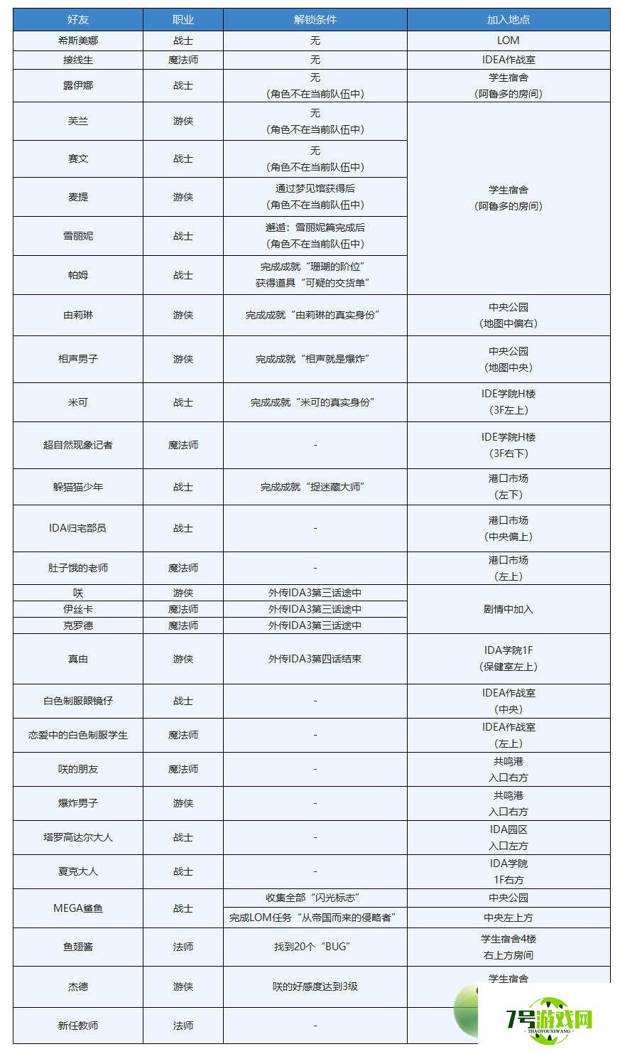 另一个伊甸LOM好友解锁条件及地点一览