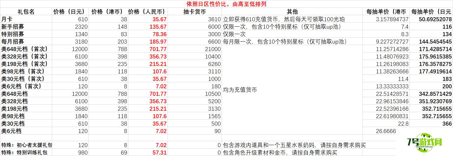 白夜极光氪金礼包性价比分析