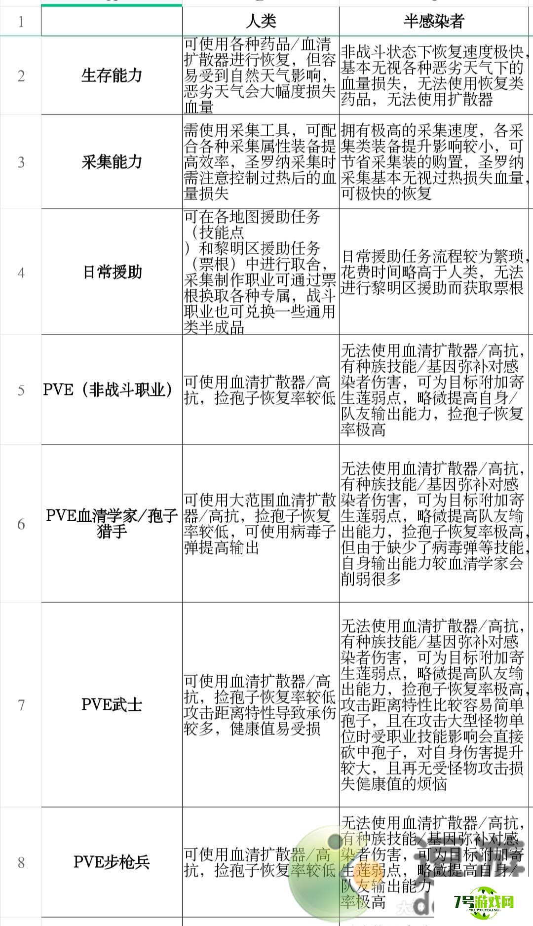 明日之后人类和半感染者对比分析