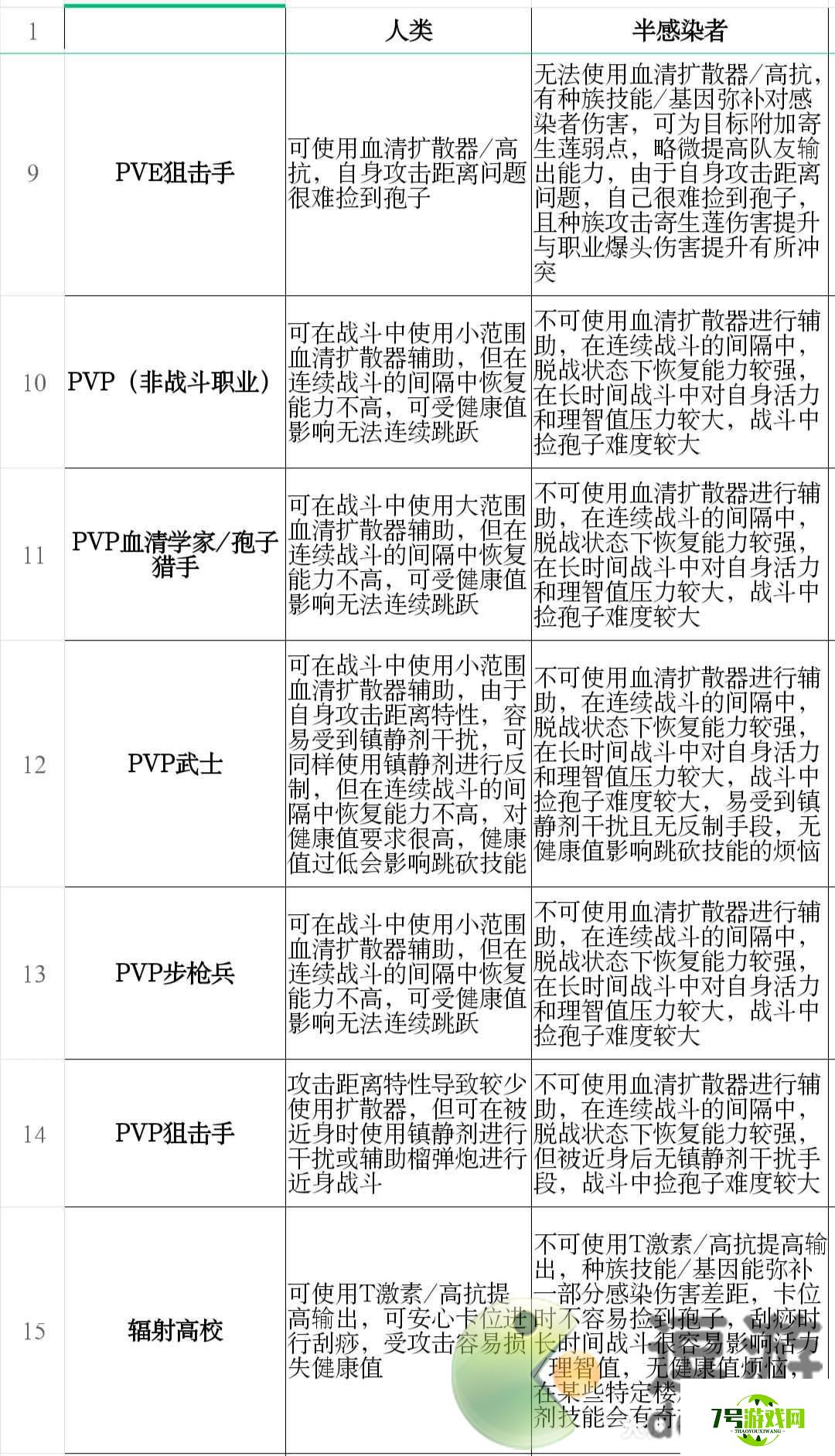 明日之后人类和半感染者对比分析