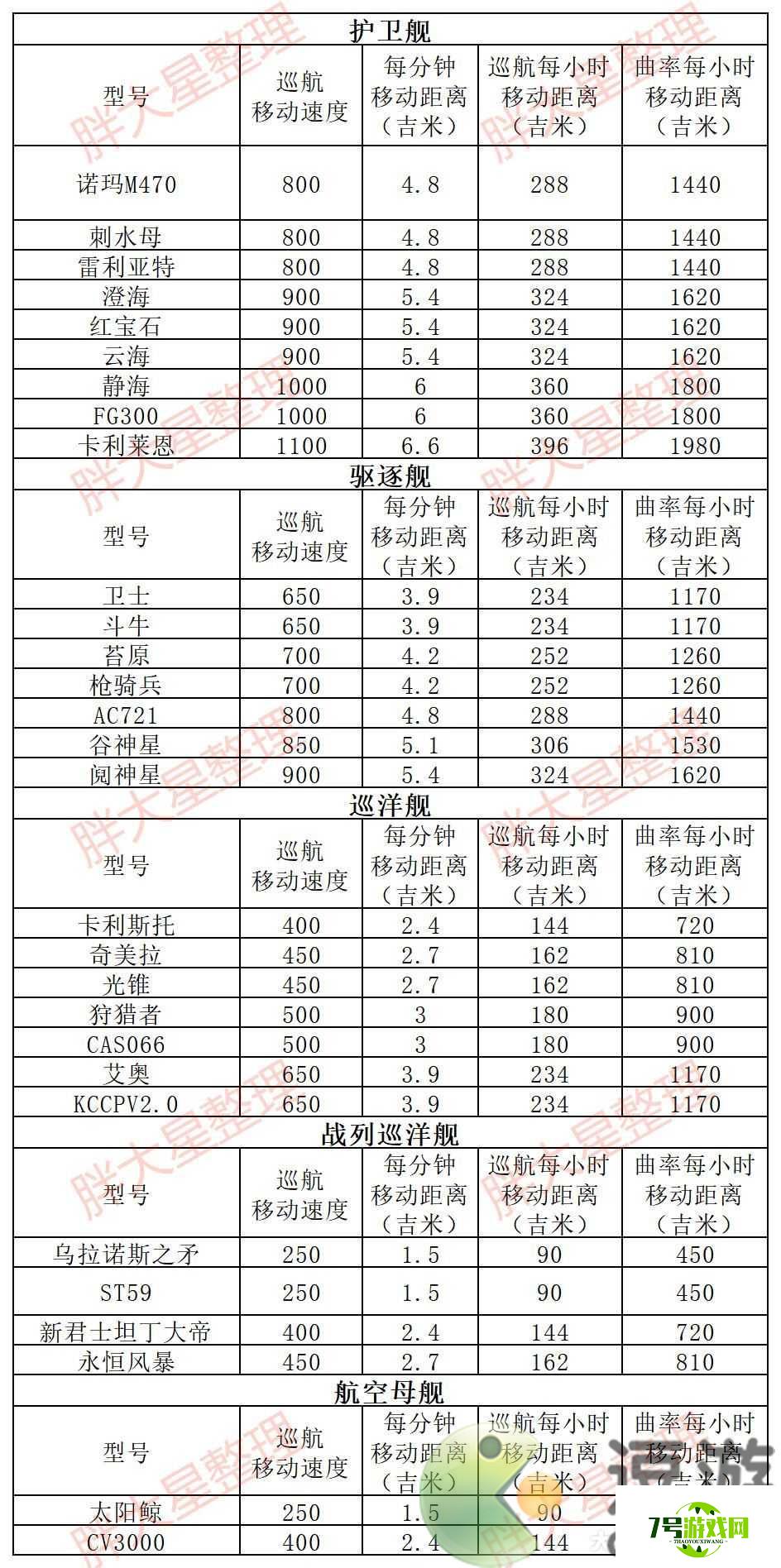 无尽的拉格朗日白板舰船移动速度一览