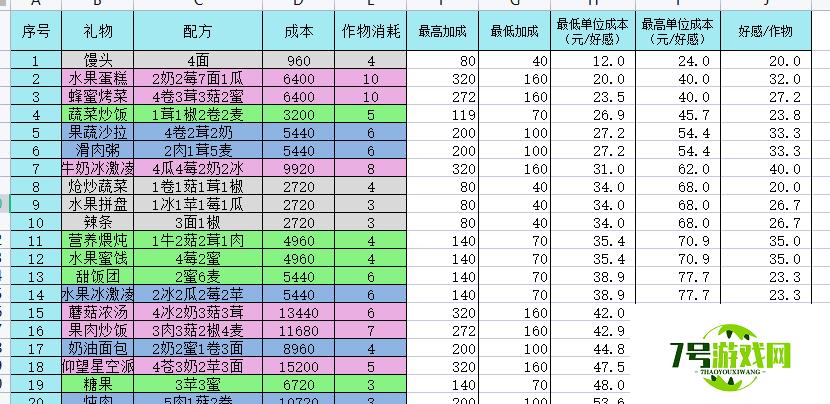 灵魂潮汐料理配方及性价比大全分享