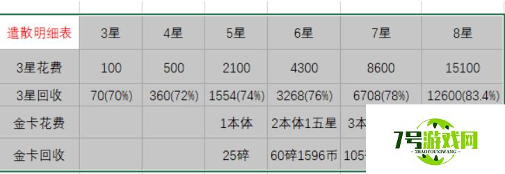 艾尔多战记遣散收益及建议一览