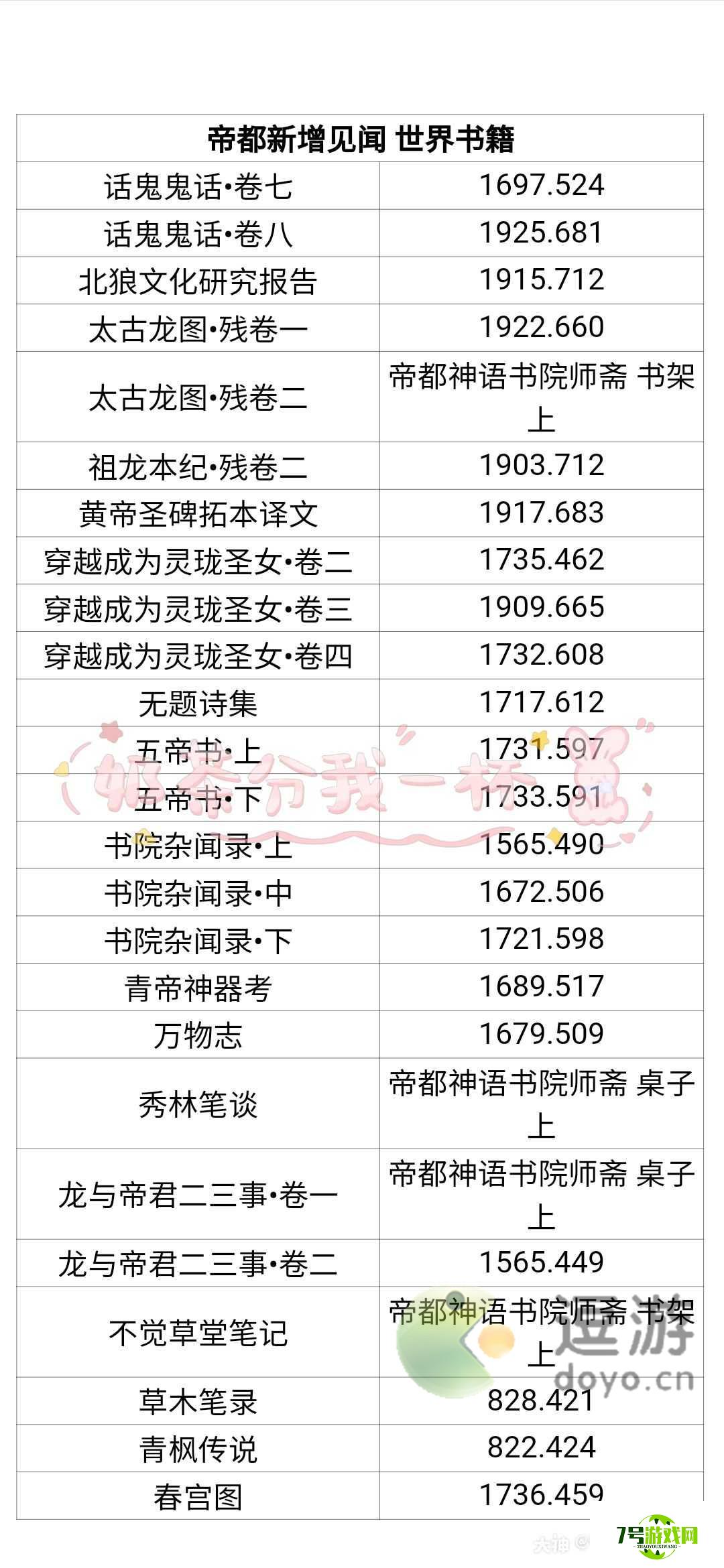 天谕帝都新增见闻位置