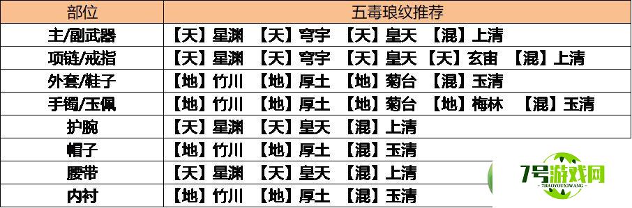 天涯明月刀手游五毒琅纹搭配推荐