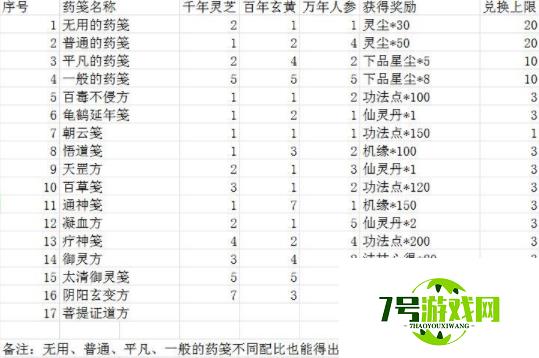 一念逍遥相助长歌药方配比大全分享