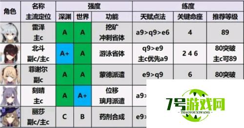 原神2.0版本角色排行榜一览