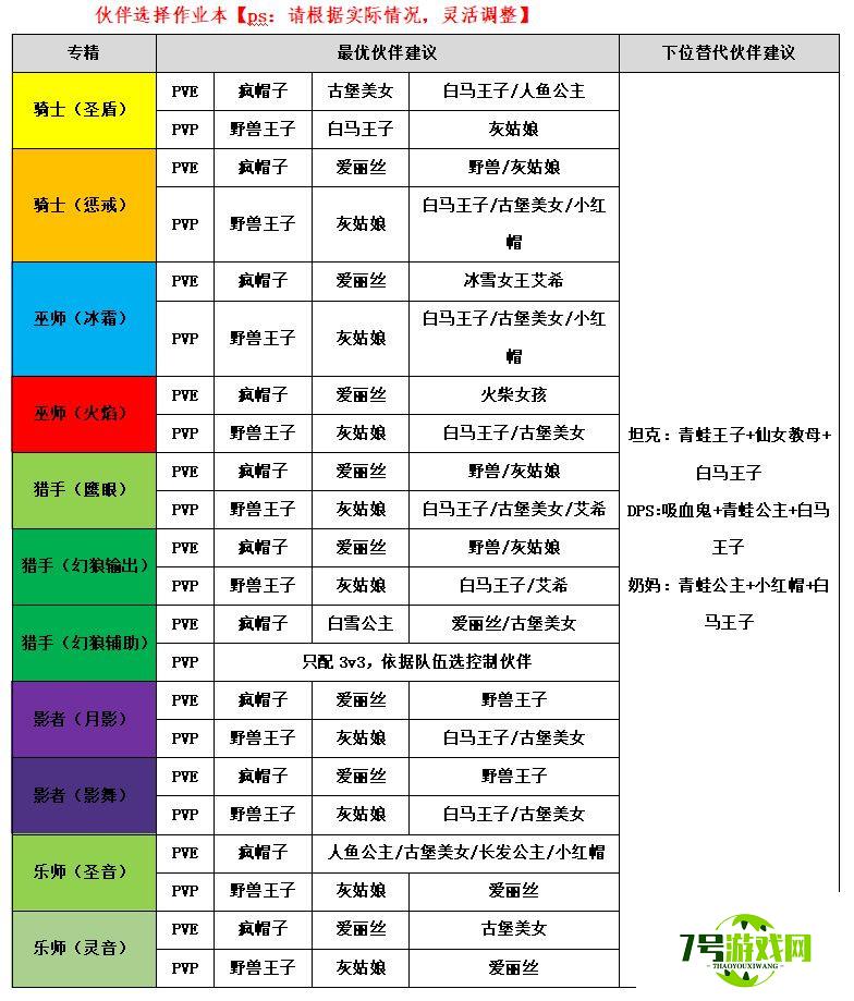 有杀气童话2全职业伙伴选择推荐