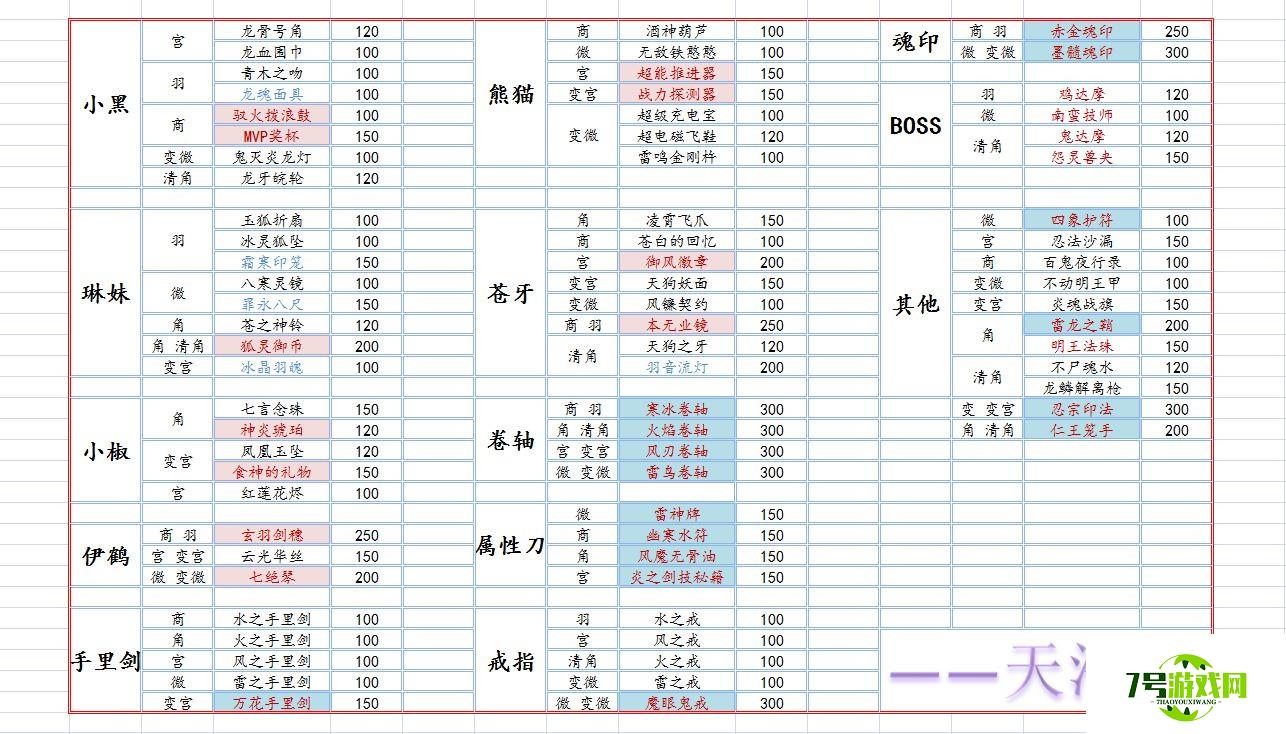 忍者必须死3乐师秘章碎片合成表分享