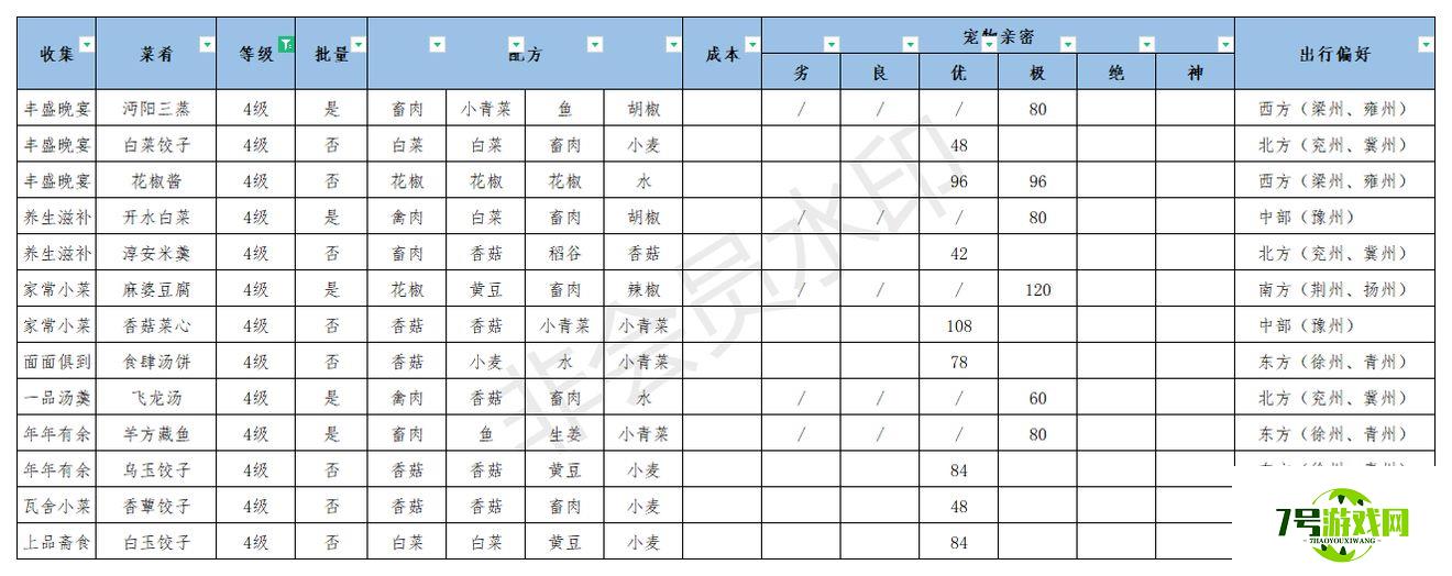 江湖悠悠公测美食配方大全