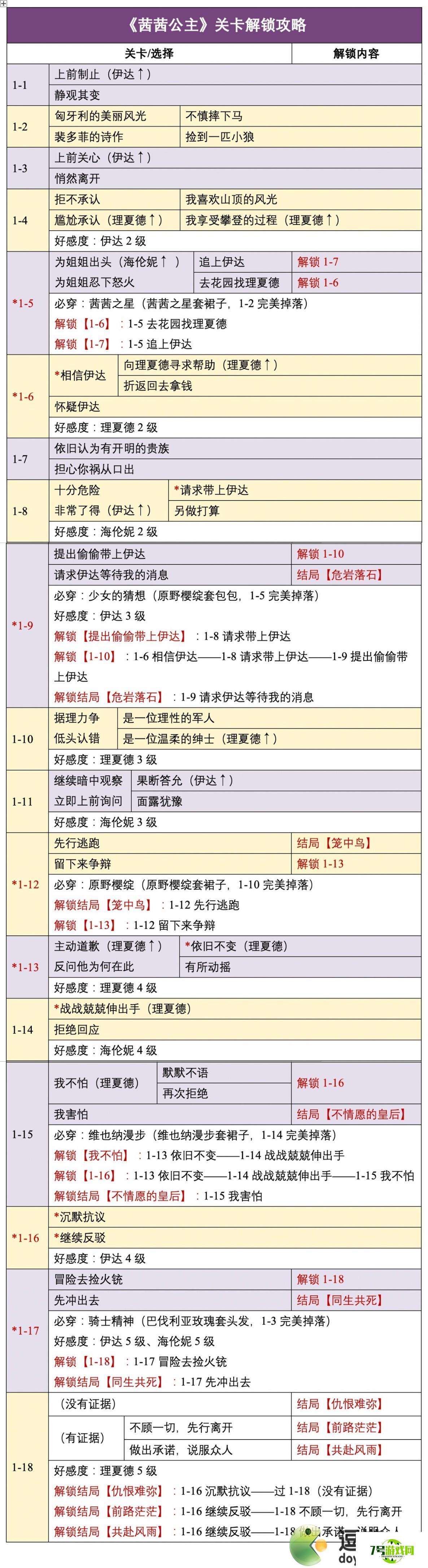 时光公主茜茜公主通关流程攻略