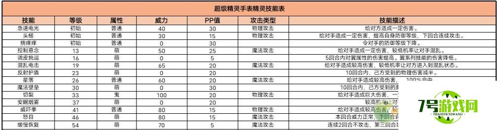 超级精灵手表祝福猴获取方法以及属性介绍