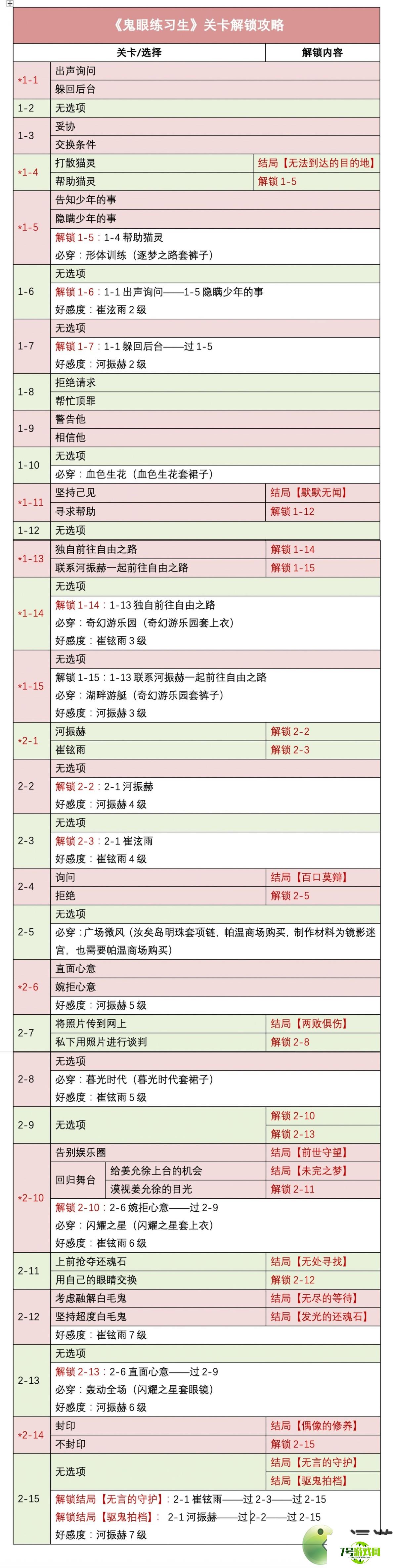 时光公主鬼眼练习生通关流程攻略